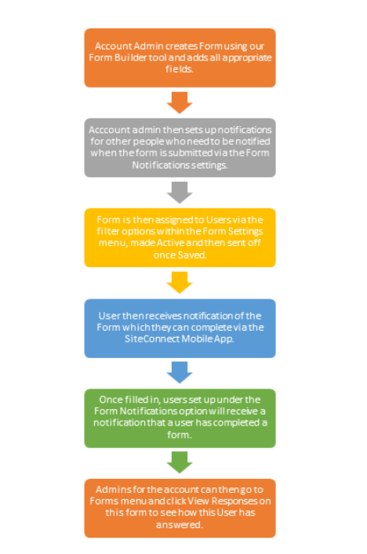 Form Flow chart