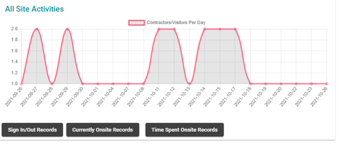 Site activity