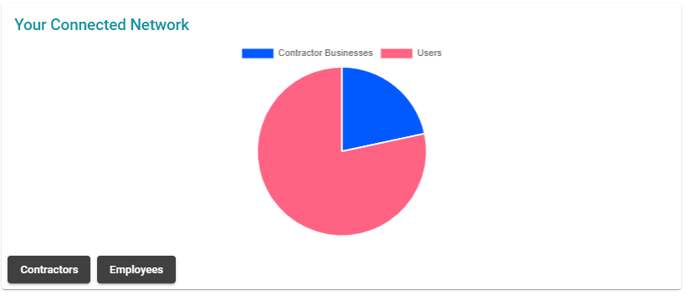 Your Connected Network Graph